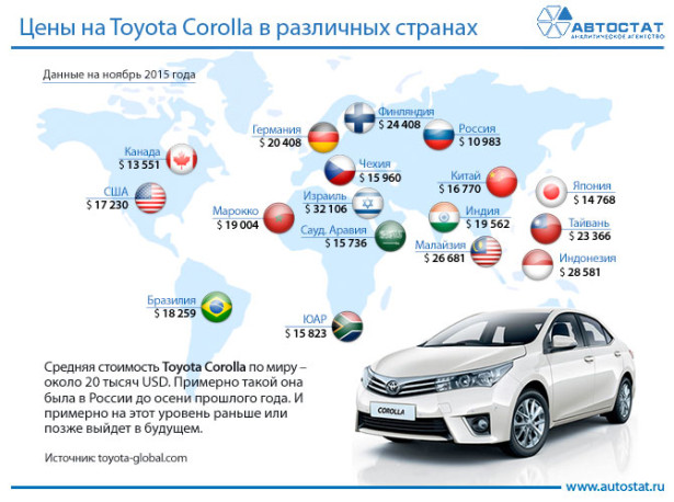 В России самые низкие цены на автомобили в мире